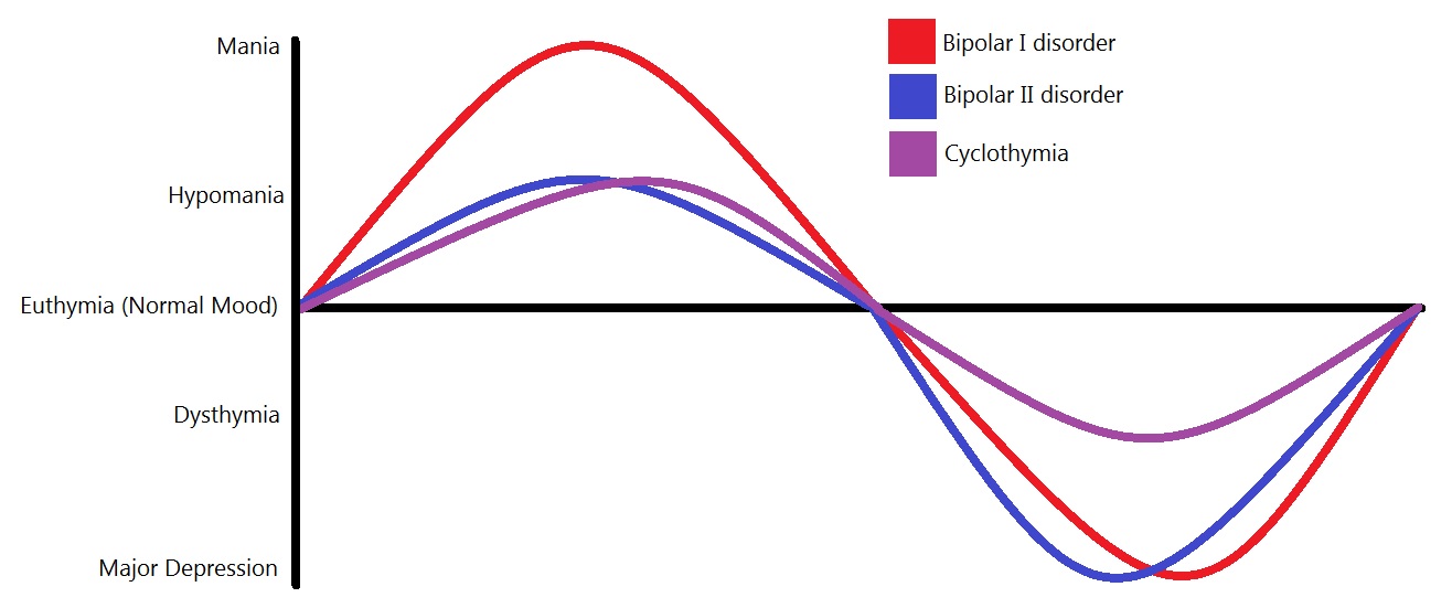 Cyclothymia Mood Chart